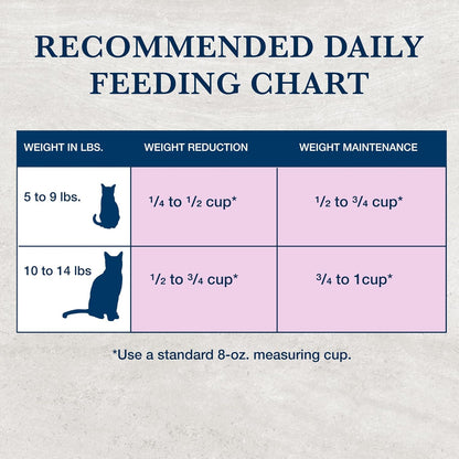 Blue Buffalo Weight Management & Urinary Care Chicken Dry Cat Food - 6.5 lb