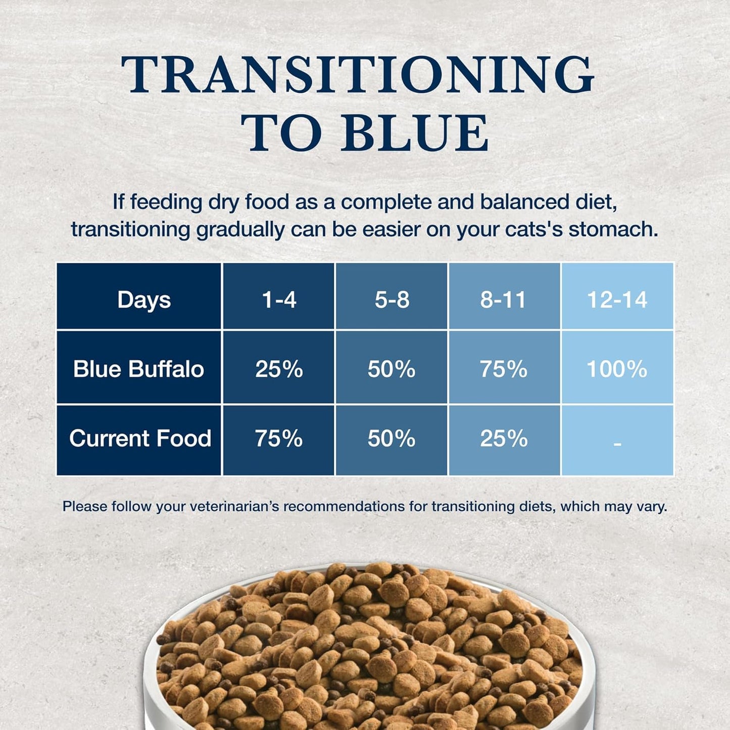 Blue Buffalo Weight Management & Urinary Care Chicken Dry Cat Food - 6.5 lb
