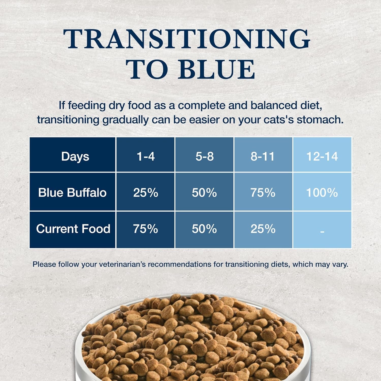 Blue Buffalo Weight Management & Urinary Care Chicken Dry Cat Food - 6.5 lb